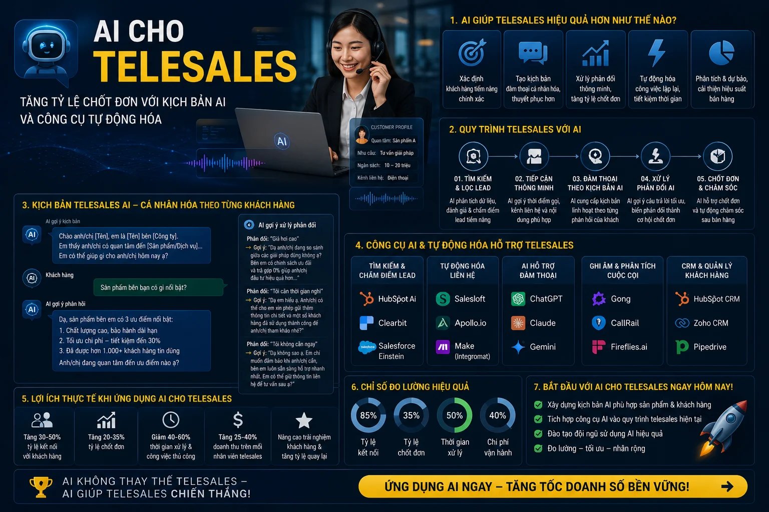 KHÓA HỌC AI CHO TELESALES: TĂNG TỶ LỆ CHỐT ĐƠN VỚI KỊCH BẢN AI VÀ CÔNG CỤ TỰ ĐỘNG HÓA